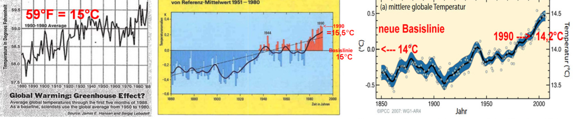 Die frag­li­chen Grund­la­gen von Treib­haus­ef­fekt, glo­ba­ler Durch­schnitts­tem­pe­ra­tur und 1,5‑Grad-Ziel